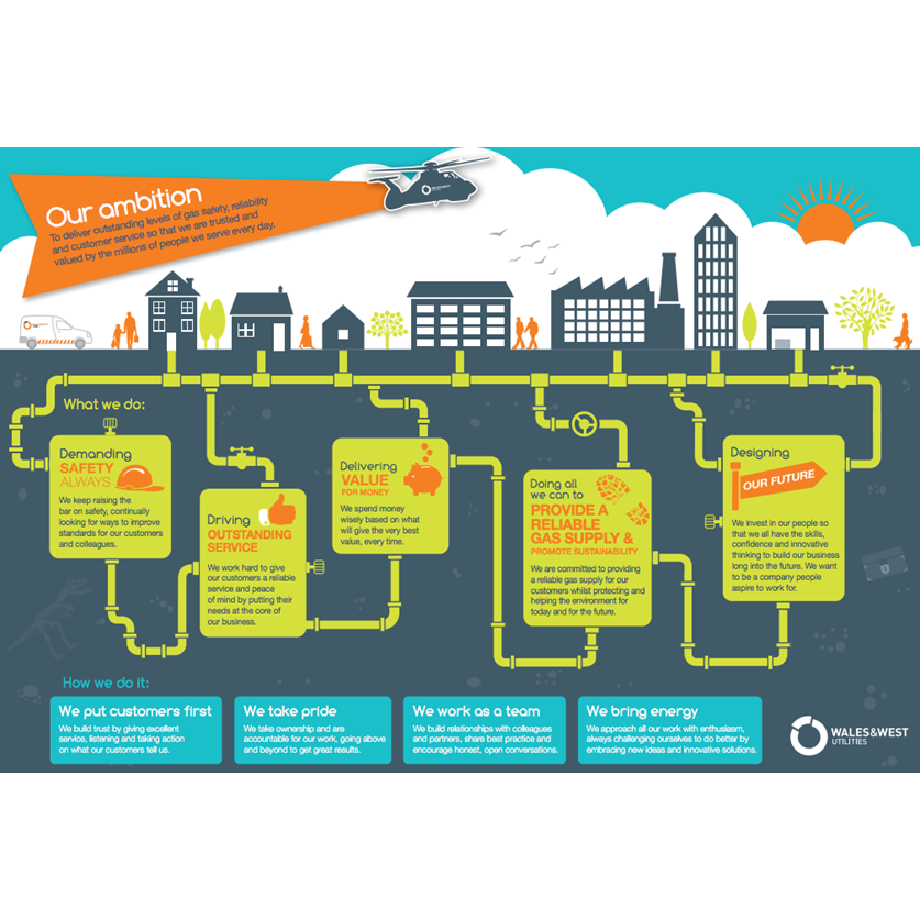 our priorities and our values wales west utilities